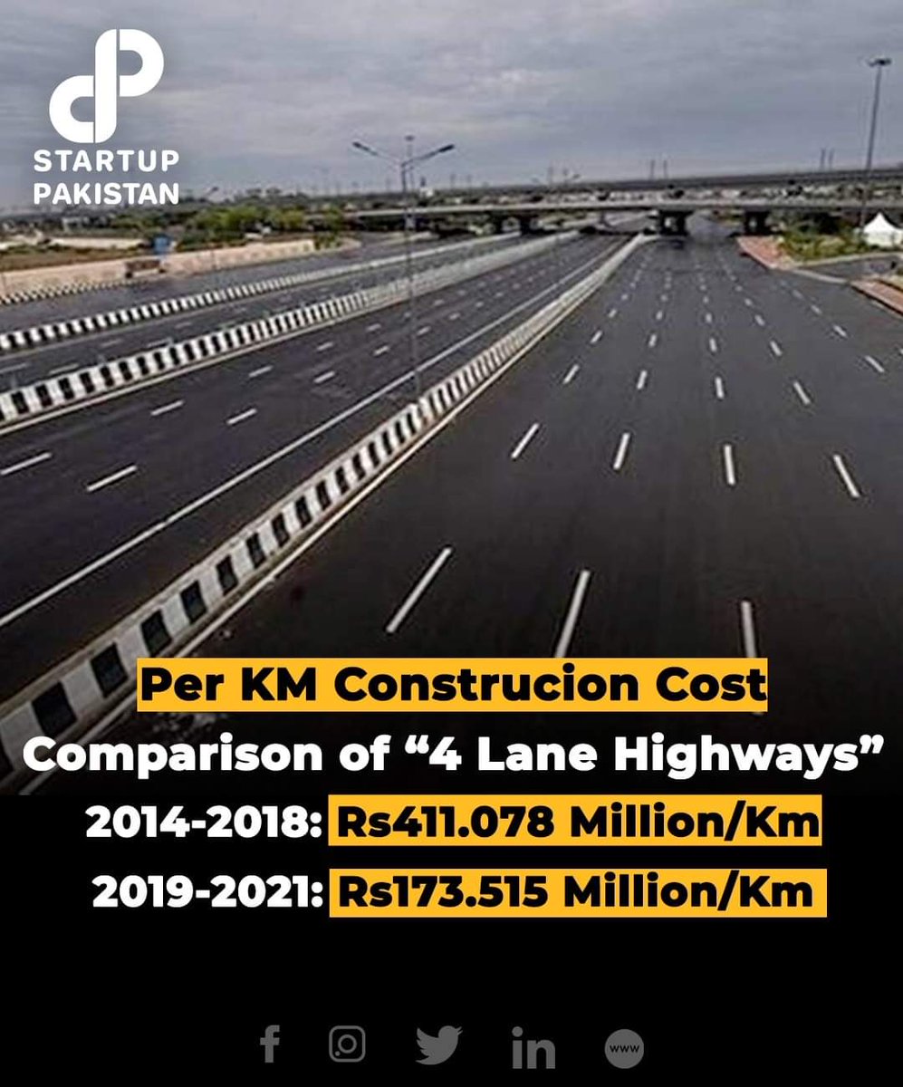 M Bilal Ashraf S Tweet According To Nha Website 1 Km Long 4 Lane National Highway Construction Cost On Average Was 14 18 Rs411 078 Million Km 19 21 Rs173 515 Million Km 4 Lane Motorways 13 18 606 044 18 Date 385 292