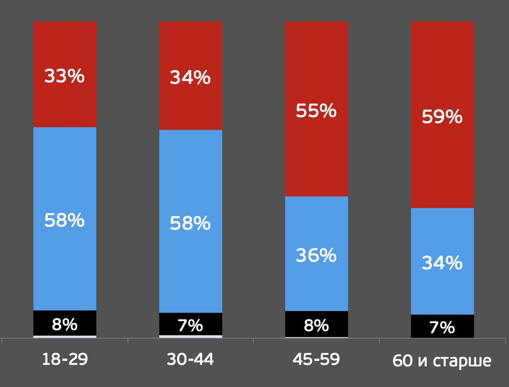"Should we continue the Special Operation in Ukraine (red) or start the peace talk (blue)?". Again, majority of youngsters stand for the peace negotiations while the elderly largely support continuing the war till the victory
