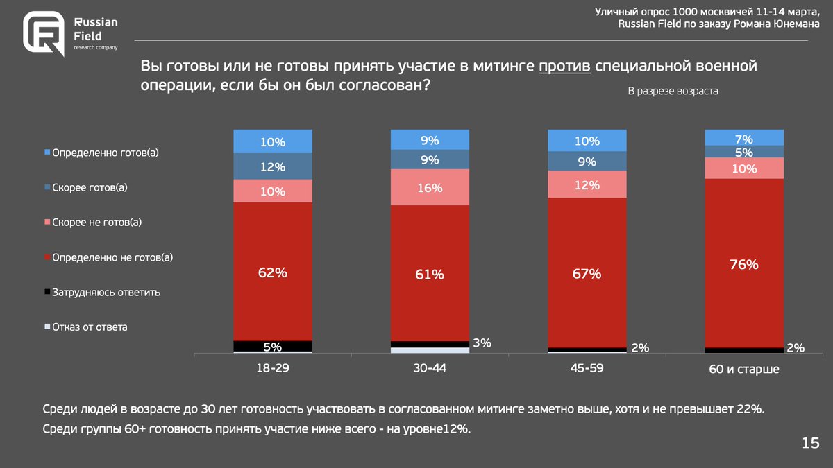 "Would you participate in a demonstration *against* the Special Operation if it was allowed?" Blue - yes, red - no. Only a small majority would actually protest against the war. Whereas there is significant anti-Z minority, especially amongst youngsters, it is very passive