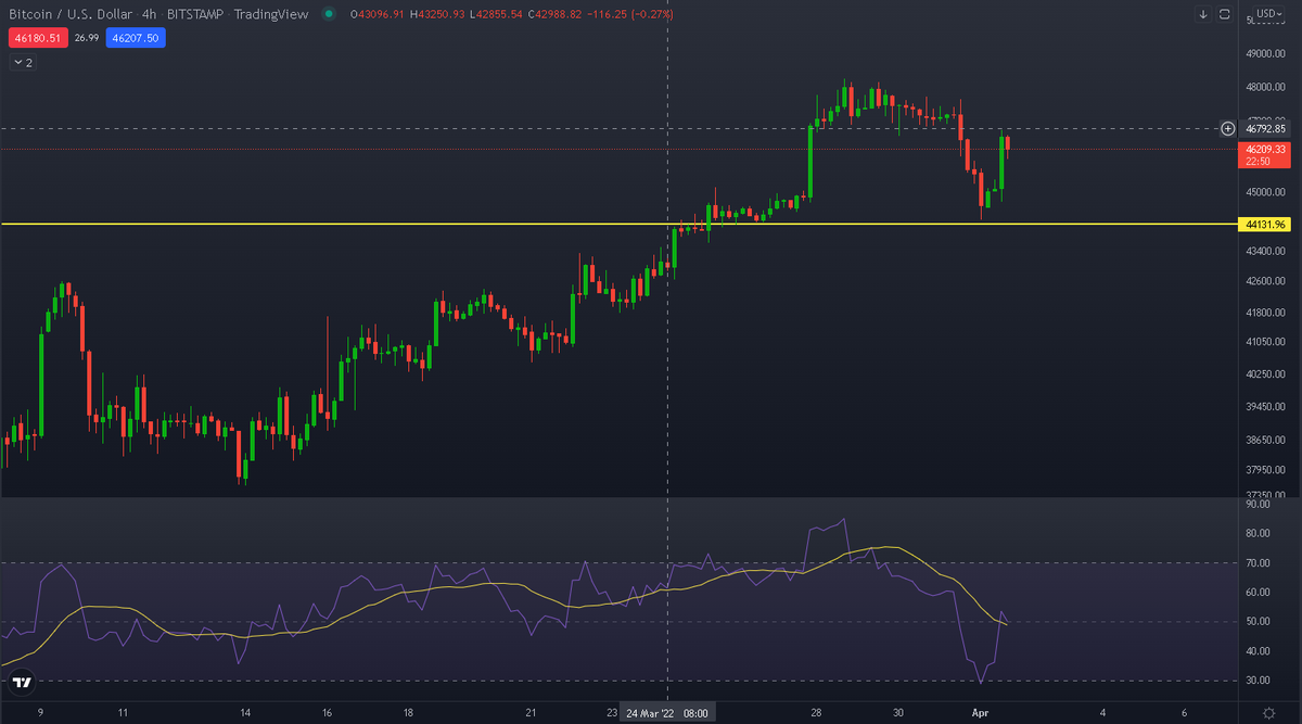 cryptoginska's tweet photo. $BTC
Near perfect retrace back to the line bulls needed to overcome for a continued rally. 
4HR TF RSI also did a full reset to oversold zone and has room to go. 
I think the rally does continue based on this retrace if it 44.1 keeps holding. https://t.co/mtAqWEb0YG