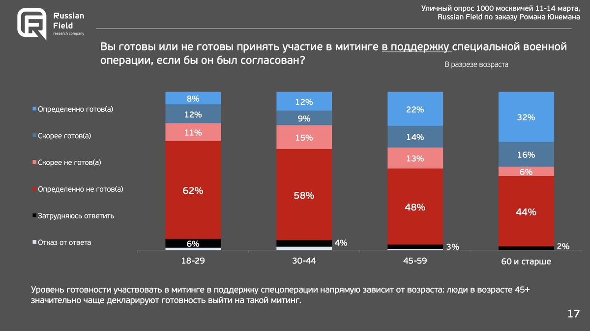 "Would you participate in a demonstration *in support* of the Special Operation if it was allowed?" Blue - yes, red - no. Incredible, but pro-Putin's majority is also quite passive. That's amazing, because demonstrations in support of Z entail no risk at all to their participants