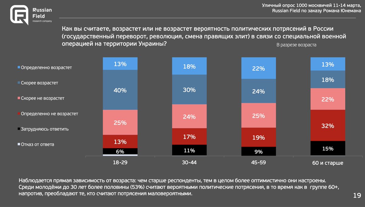 "Will Special Operation increase probability of political upheavals in Russia: coup, revolution, etc?" Blue - yes, red - no. Youngsters believe that Z-war makes regime's fall more likely. Even young Z-supporters think regime is now more fragile. The elderly believe it's robust