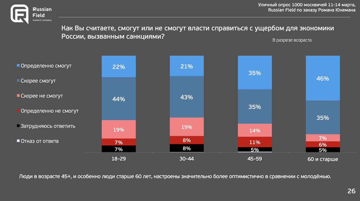 Btw: a point most agreed with across all age groups is that Kremlin will manage to neutralize the economic damage inflicted by sanctions (blue). Therefore, if Kremlin fails to do so, it will further delegitimize the regime. People gonna be disapponted if their life quality drops