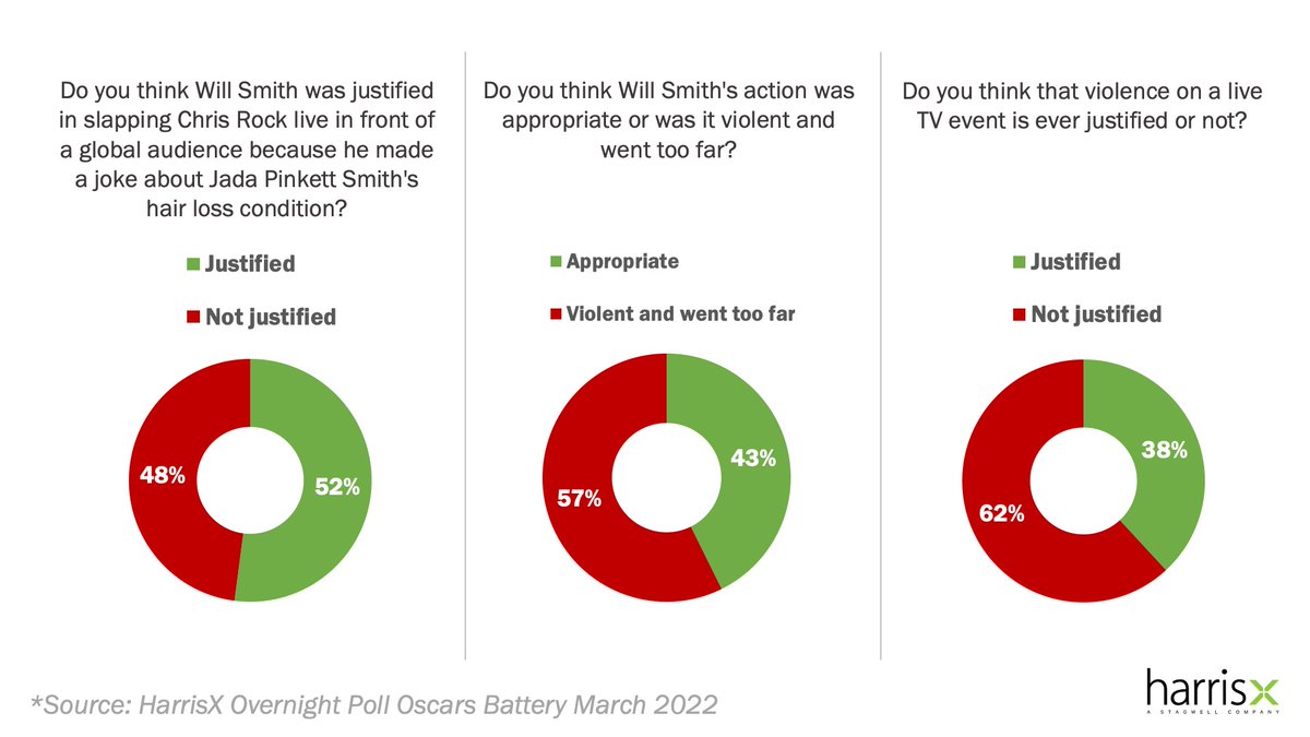 HarrisXdata's tweet photo. Here’s some interesting data about the infamous altercation between #WillSmith &amp; #ChrisRock: 52% of respondents said Smith was justified in slapping Rock on #LiveTV, but 57% think his actions were violent &amp; went too far, while 62% believe violence is never justified on Live TV. https://t.co/cMiB8P2MPS