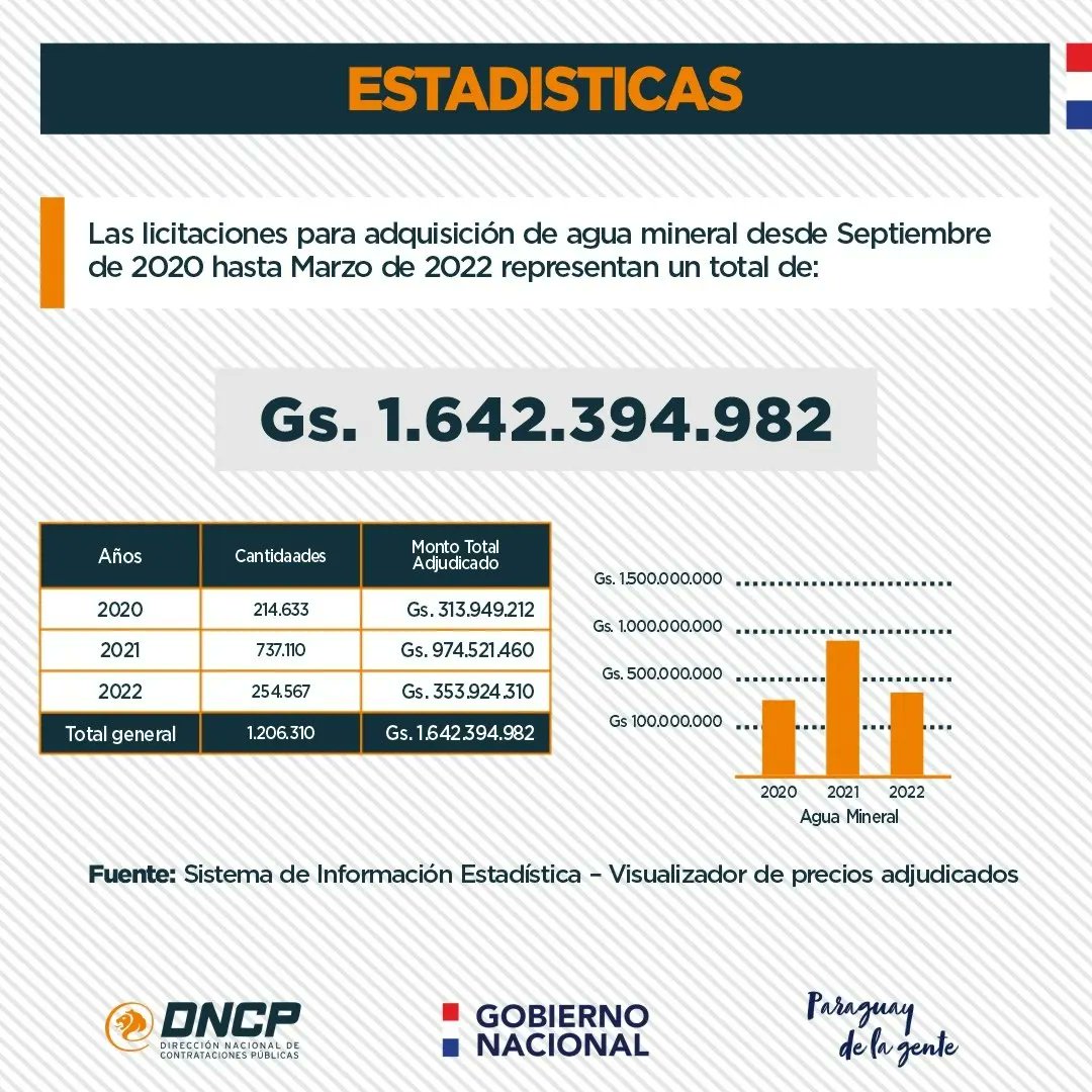 dncp_py's tweet photo. 👉 Atención proveedores de Agua Mineral.

Compartimos datos con referencia a la adquisición de agua mineral y la importancia de su inclusión a la Tienda Virtual de la DNCP.

Contactános para acceder a mayor información. 

#TiendaVirtual #ComprasVirtuales https://t.co/UAtVL7Urqj