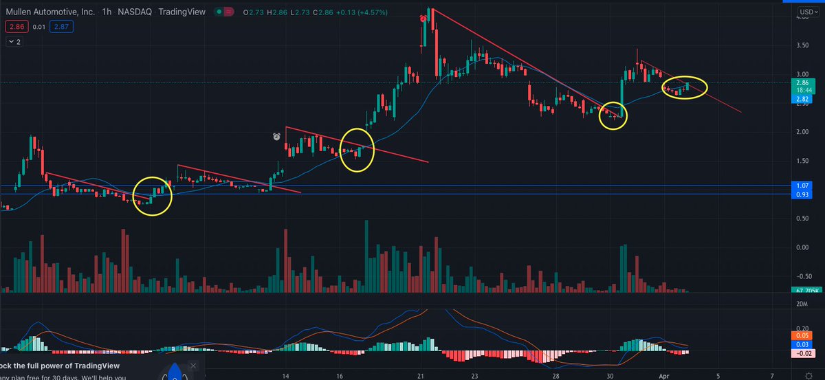 stock_trender's tweet photo. $MULN just keeps doin it's thing ;) https://t.co/mgQ3Rb3n4W