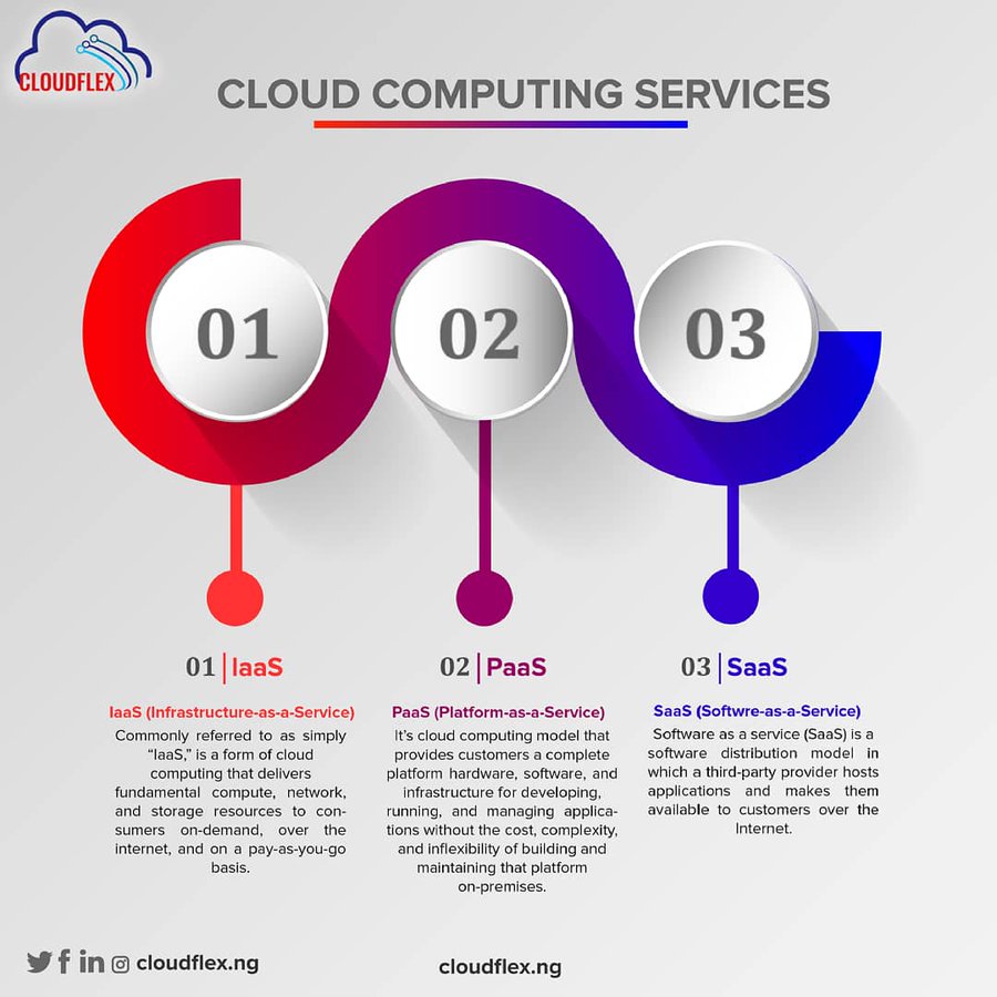ashwinmegha's tweet photo. Do you know the types of #CloudComputing services?
Well, here they are!
#Infographic by @CloudflexNG
#IaaS #PaaS #SaaS #Storage #Database #Information #Process #Application #Integration #Cloudflexng #Cloud #WebHosting #Technology #CyberSecurity #DataCenter #CloudTech #Business https://t.co/76Z1TWyfoR