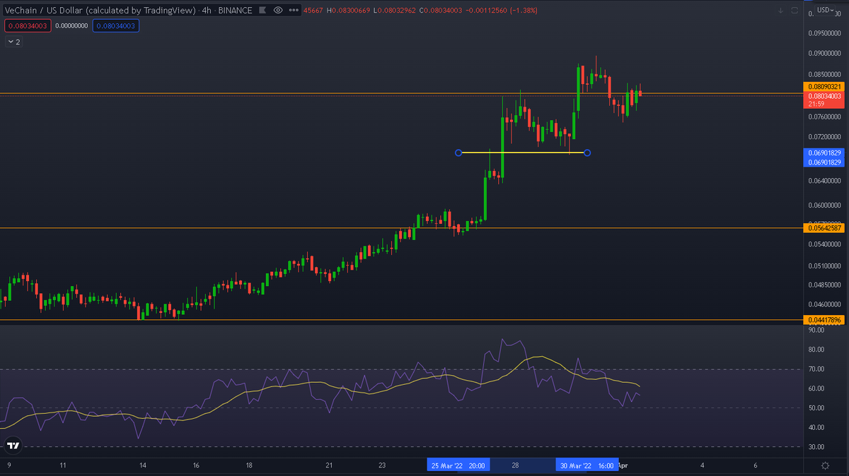 cryptoginska's tweet photo. $VET
Retraced back to .069 with RSI hitting the midpoint, currently trying to get back above .0809 / This is the 4HR TF btw https://t.co/mlRafTnblz