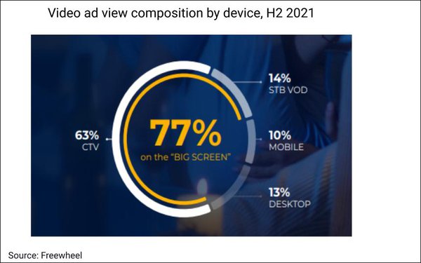 MediaPost's tweet photo. Premium video #adviews rose 45% YoY in 2H 2021, but #Roku and #Fire TV devices lost a combined 7 percentage points in share of views, per @FreeWheel #AdvancedTVInsider https://t.co/J4t6yeHFQ7 @KLmarketdaily https://t.co/WFTx8L52Ph