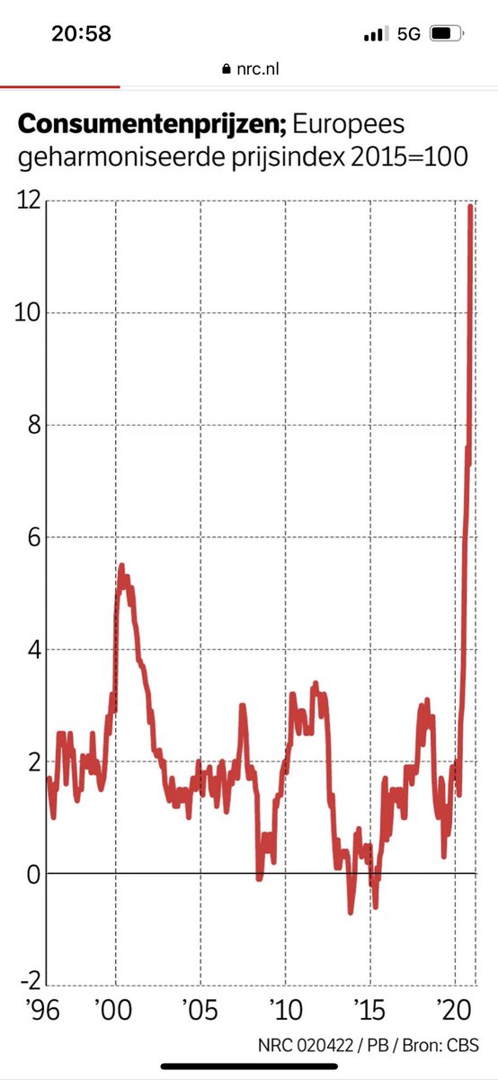 Er bekruipt me na het inflatienieuws vandaag hetzelfde gevoel als 2001, 2007, 2020. Er is een extreme gebeurtenis, op alle fronten een outlier. Maar de meeste politici en pundits klampen zich vast aan oude modellen en oude zekerheden die evident niet meer van toepassing zijn.