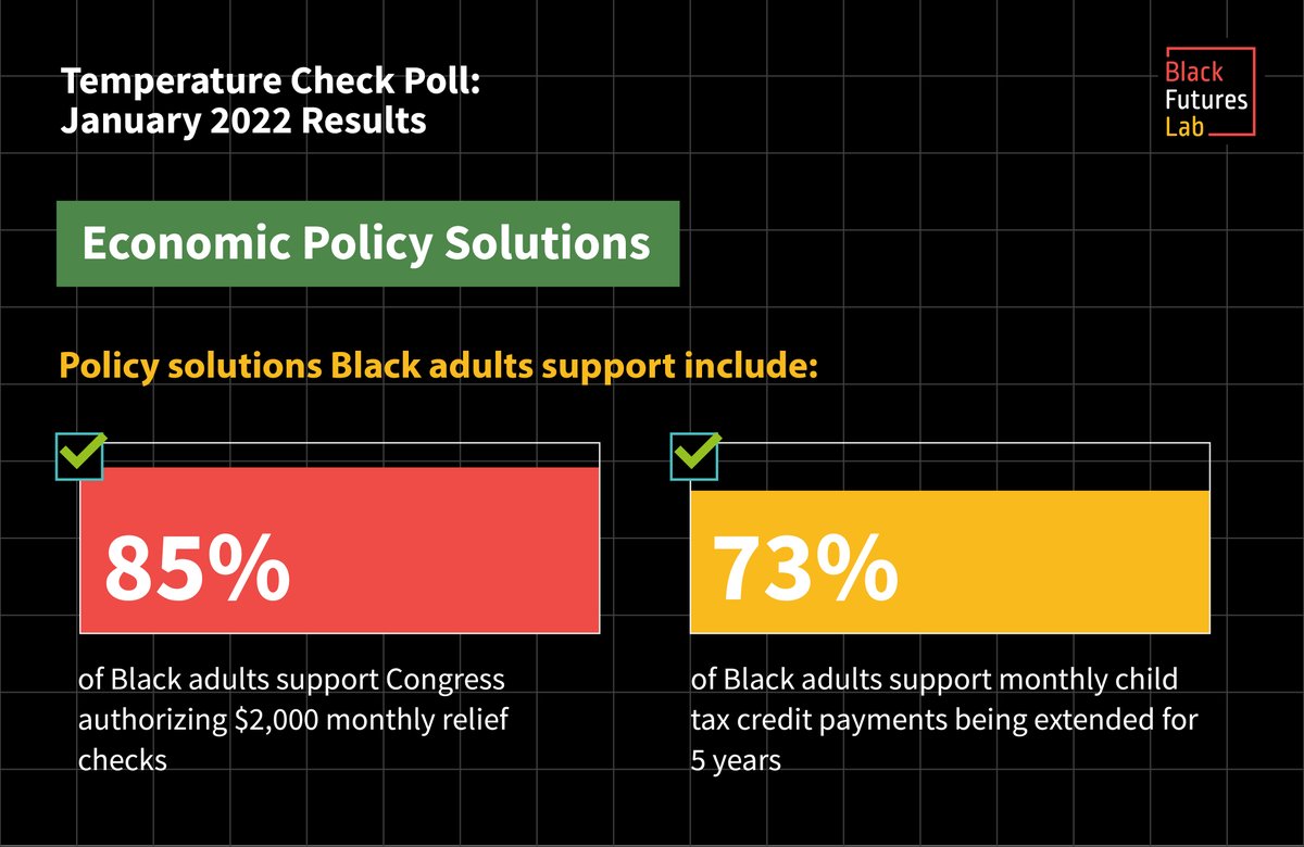 In <a href="/B2FAction/">Black to the Future Action Fund</a>’s Jan #TempCheckPoll with <a href="/socioanalitica/">Socioanalítica Research</a>, we found that Black adults want Congress to implement economic policies that would benefit our communities. They include: 

✅ $2,000 monthly relief checks
✅ Extended Child Tax Credit payments 

black2thefuture.org/january-2022-p…