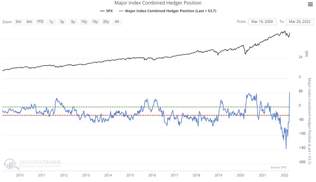 sentimentrader's tweet photo. In a very rare display, "smart money" commercial hedgers are net long every major equity index futures contract (S&amp;P 500, DJIA, Nasdaq 100, Russell 2000).

They're now holding more than $53 billion worth of contracts net long, a record high, exceeding May 2020's $48 billion. https://t.co/KGEYwRCJul