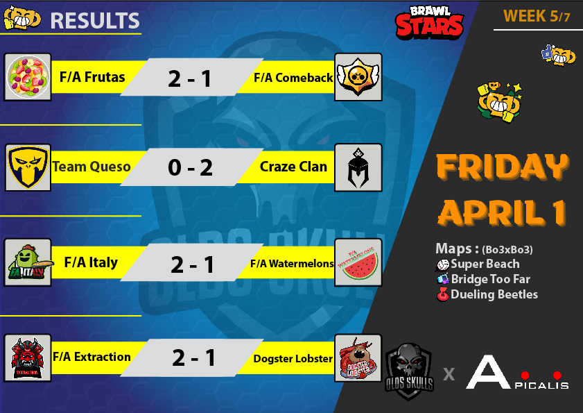 📢 [LEAGUE NEWS] 

Here are the results of this 5th day of #OS_League ! 🏆

It is always the battle for the 4th place ! ⚔️

Congratulations to all the teams, and see you next week for the penultimate day of the league! 😁

Have a good weekend everyone ! 👊