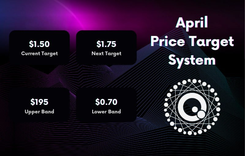 🚨Here is our Price Target System report!🚨

The current price target is $1.50, with a lower limit of $0.70 and a upper limit of $195. 
Note that the next month's target is $1.75.🚀💰

#Fantom #FTM #FantomNetwork #Crypto #Investment #DeFi