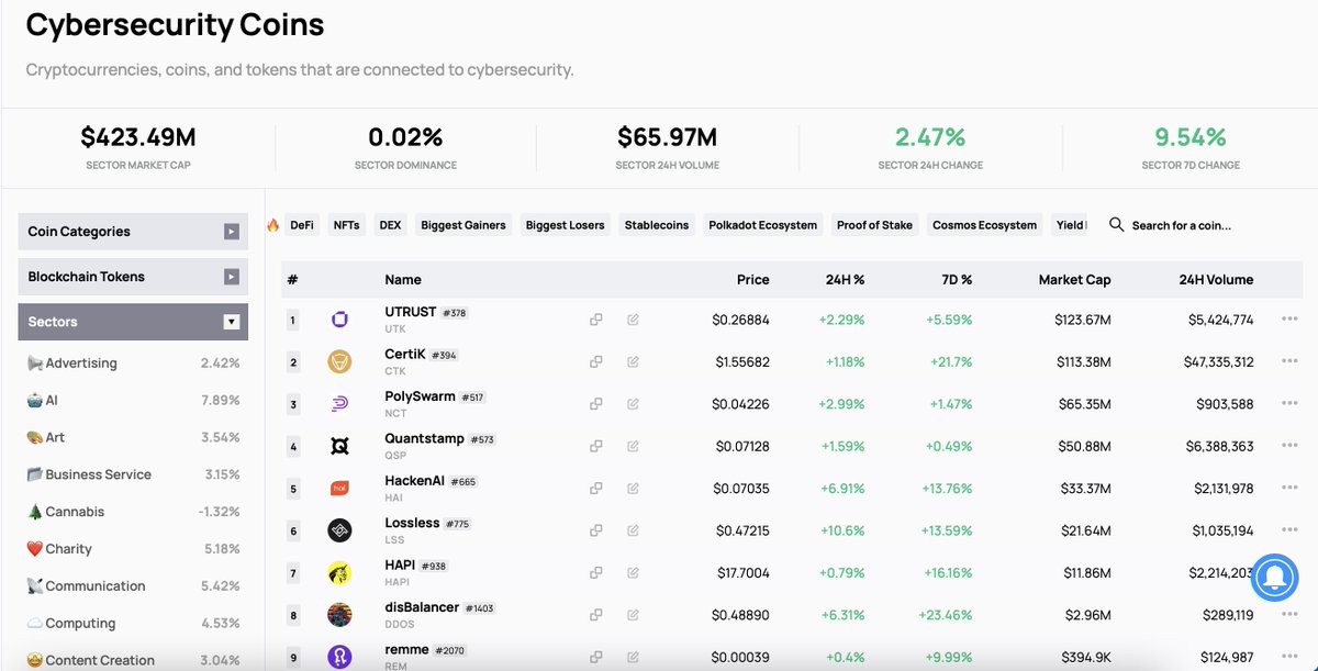 CryptoSlate's tweet photo. The Cybersecurity🔐 sector of crypto-assets has:

📈 $423.49M total market cap
📊 $65.97M total 24-hour volume
↗️ UP 9.54% the past week

Top 5 #Cybersecurity coins by market cap:

1. @UTRUST
2. @CertiKCommunity
3. @PolySwarm
4. @Quantstamp
5. @hackenclub

https://t.co/qMCFYKasQp https://t.co/jlgvdmFRn5