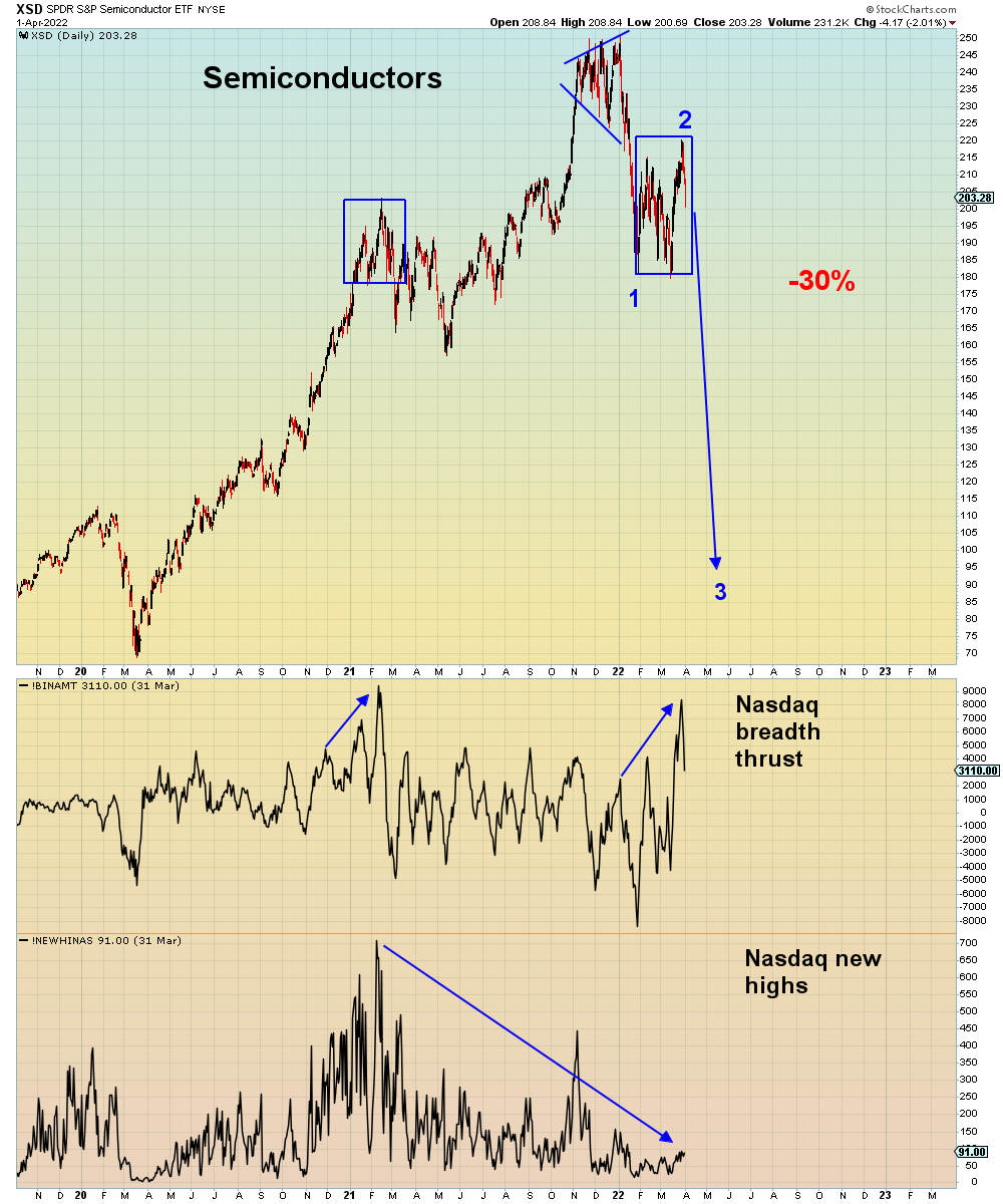 The two largest Nasdaq breadth thrusts in history were Feb. '21 and this week.

Bulls, do you notice any difference?

Take your time, you have all weekend.