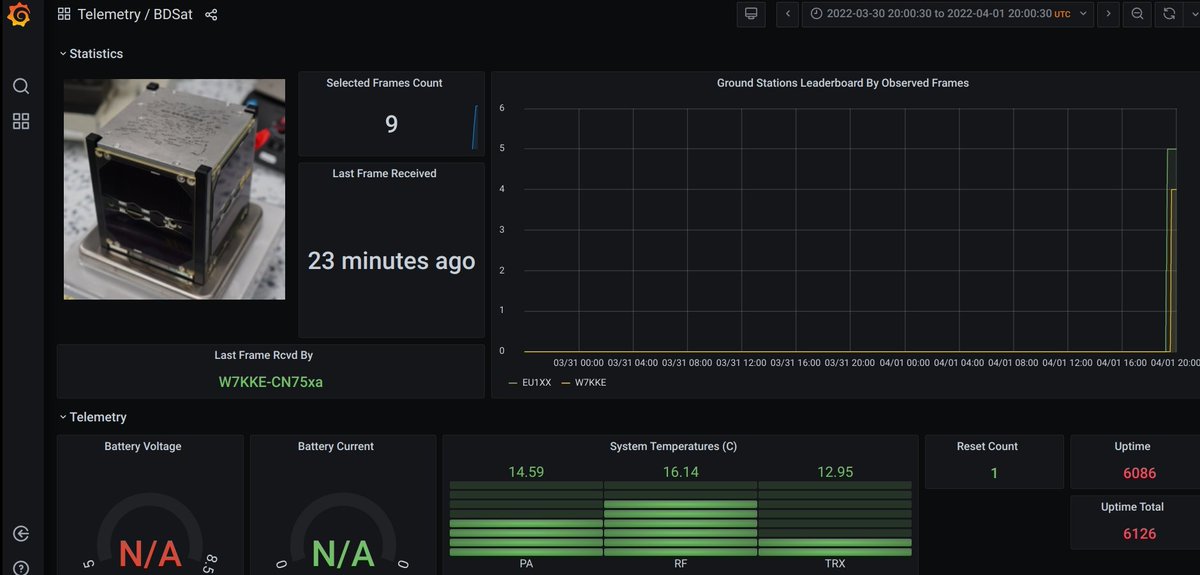 SatNOGS's tweet photo. Check out the #dashboard 💻 illustrating the #data received from #BDSat 🛰️ and collected by the @SatNOGS network 📡.
#Transporter4 #Falcon9
@SpaceX @EXOLAUNCH
@spacemanictech
@CEITEC_Brno
You can find the @grafana
@kaitai_io dashboard at: https://t.co/KQ0wKwbHR6 https://t.co/hNdASxkUns