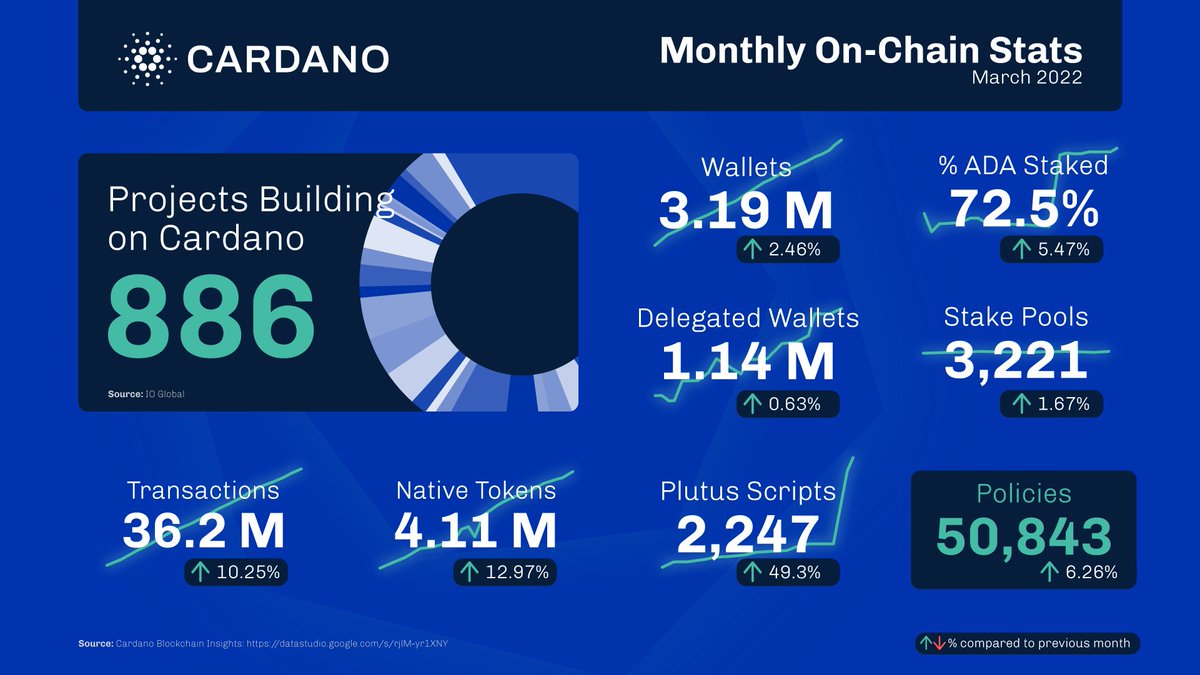 Cardano's tweet photo. NOT an April fool's joke. 

The growth is real. 

Let's GO. 📈🚀

#BuilidingOnCardano #CardanoCommunity #blockchain #Cardano https://t.co/G1MUdkNkNs
