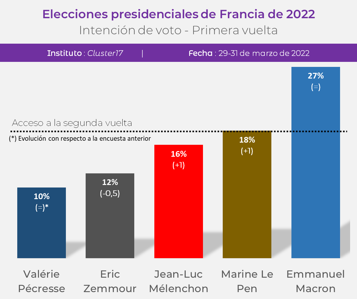 FALInsoumis's tweet photo. 🔴🇫🇷 2 PUNTOS PARA LA SEGUNDA VUELTA

El candidato progresista @JLMelenchon alcanza el 16% de las intenciones de voto en las últimas encuestas, a dos puntos de la segunda vuelta.

Más que nunca, la victoria es posible. Faltan 9 días. ¡Seguimos!
#Melenchon2dTour https://t.co/3AwNpmBs50