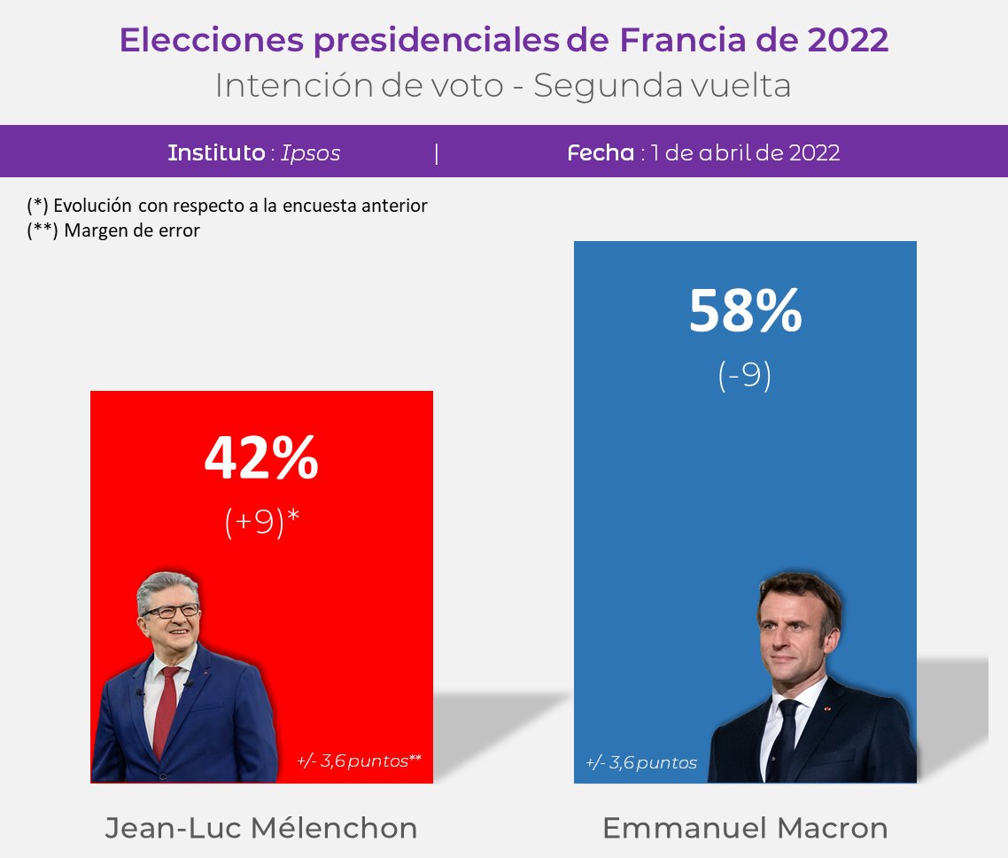 FALInsoumis's tweet photo. 🔴🇫🇷 @JLMelenchon también sigue subiendo considerablemente en las encuestas para la segunda vuelta. En pocas semanas, ha ganado casi 10 puntos frente a Macron.

¡Vaya que esperanza!
¡Todos con él! https://t.co/l5AmsN7jTh