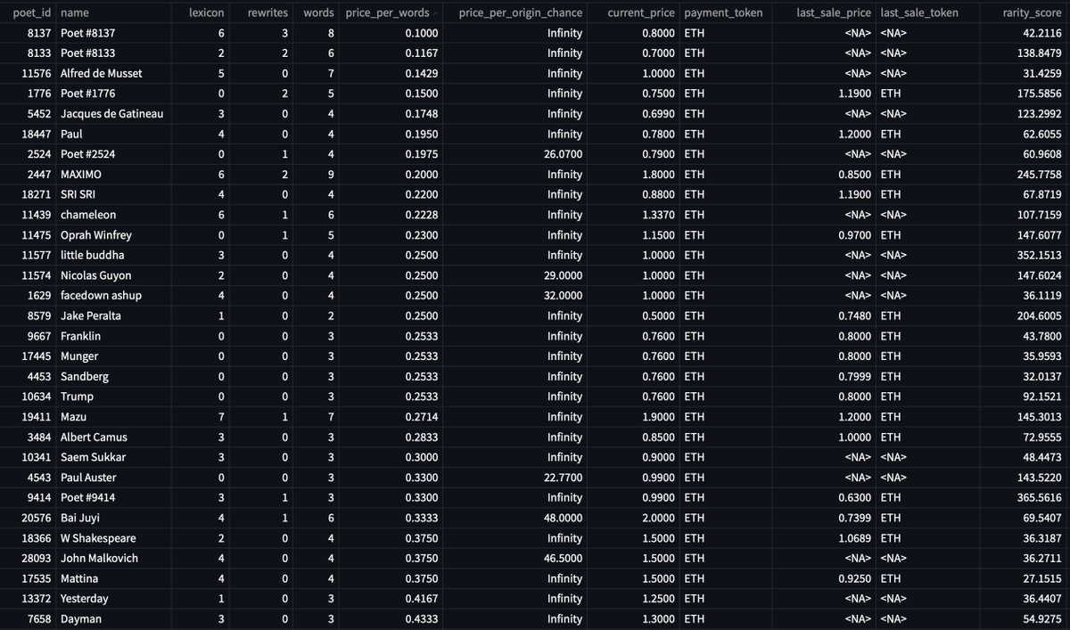UsefulCalamity's tweet photo. Daily @poetslost and Merge Data - 2022/04/01
- Best Price Per Origin Chance π²
Reminder: new origins are dropped daily, always double check before buying.
- Best Price Per Words π
- Top rarity score listings π―
- Best Price Per Mass βͺ
#DataPoetsFam #LostPoetsData https://t.co/kXkkNUXnja