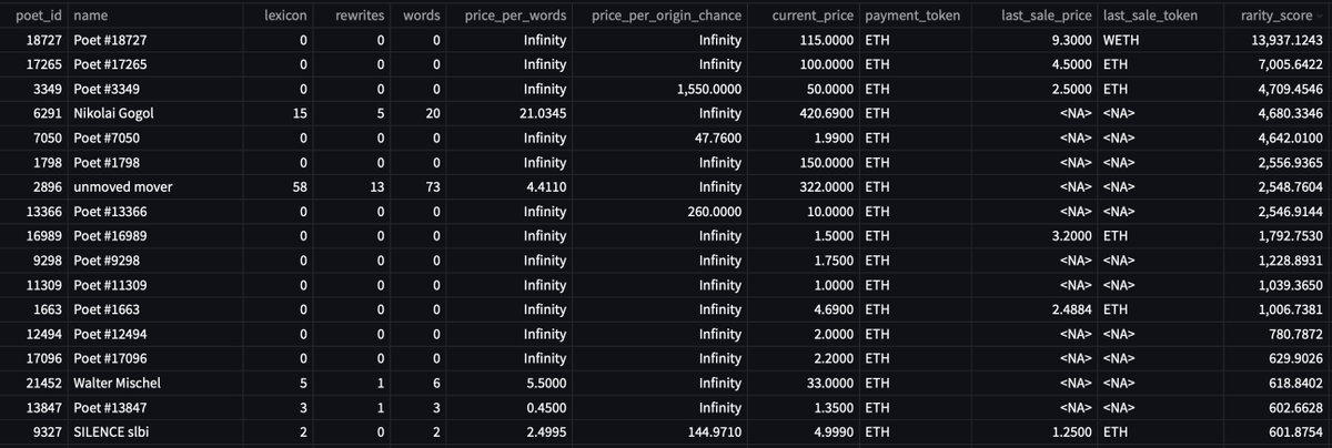 UsefulCalamity's tweet photo. Daily @poetslost and Merge Data - 2022/04/01
- Best Price Per Origin Chance π²
Reminder: new origins are dropped daily, always double check before buying.
- Best Price Per Words π
- Top rarity score listings π―
- Best Price Per Mass βͺ
#DataPoetsFam #LostPoetsData https://t.co/kXkkNUXnja