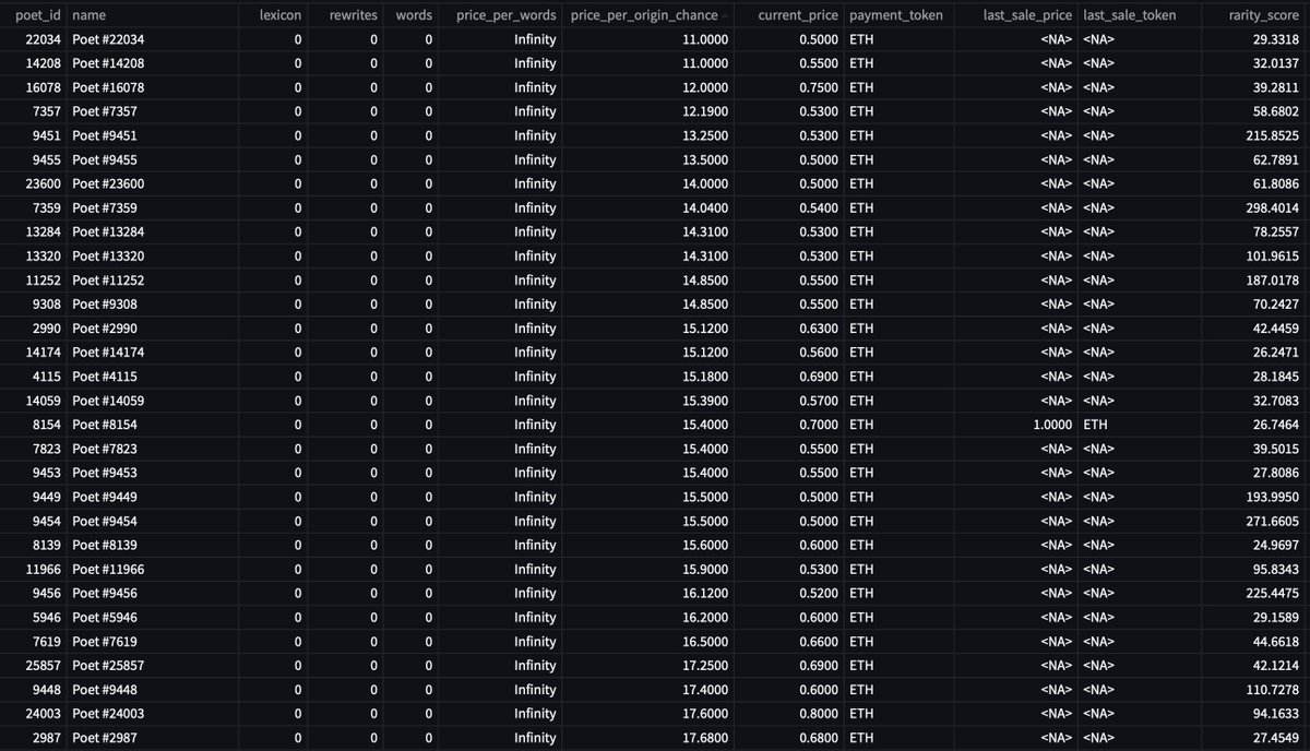UsefulCalamity's tweet photo. Daily @poetslost and Merge Data - 2022/04/01
- Best Price Per Origin Chance π²
Reminder: new origins are dropped daily, always double check before buying.
- Best Price Per Words π
- Top rarity score listings π―
- Best Price Per Mass βͺ
#DataPoetsFam #LostPoetsData https://t.co/kXkkNUXnja