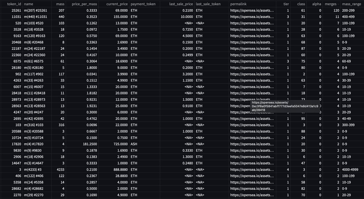 UsefulCalamity's tweet photo. Still catching up on Matter rules.
Here are some tables to get started:
* Merge tokens for sale sorted by merges count
* Merge tokens for sale sorted by descending token id
Data Poets Fam sees it first --> https://t.co/XakwHeD4MQ
#DataPoetsFam https://t.co/pxYagFjcXQ
