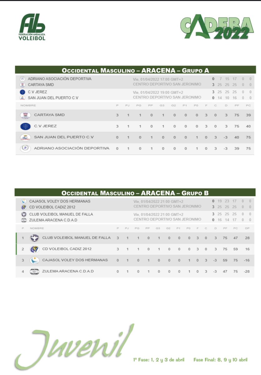 FAVB_'s tweet photo. ❎❎❎❎❎❎
     CADEBA 2022
     ❎❎❎❎❎❎
    CLASIFICACIÓN
1  JORNADA  JUVENIL

@DeporteAND 
@csurDeportes 
@TodovoleySpain 
@SuperVoleySpain https://t.co/QIRuT3EJS1