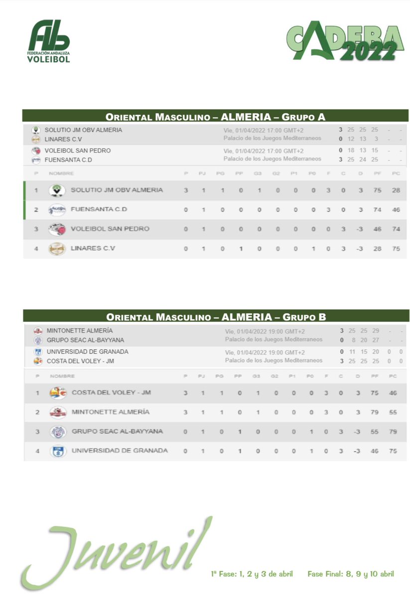 FAVB_'s tweet photo. ❎❎❎❎❎❎
     CADEBA 2022
     ❎❎❎❎❎❎
    CLASIFICACIÓN
1  JORNADA  JUVENIL

@DeporteAND 
@csurDeportes 
@TodovoleySpain 
@SuperVoleySpain https://t.co/QIRuT3EJS1