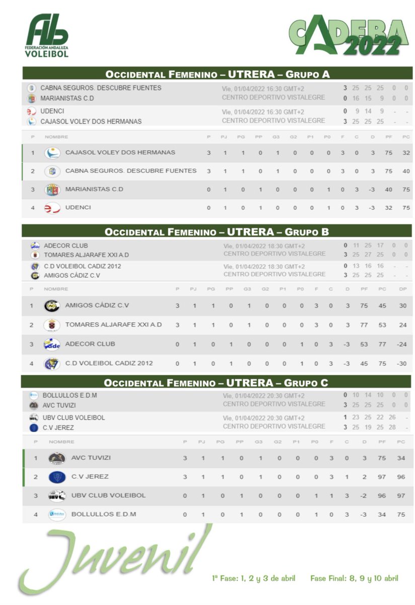FAVB_'s tweet photo. ❎❎❎❎❎❎
     CADEBA 2022
     ❎❎❎❎❎❎
    CLASIFICACIÓN
1  JORNADA  JUVENIL

@DeporteAND 
@csurDeportes 
@TodovoleySpain 
@SuperVoleySpain https://t.co/QIRuT3EJS1