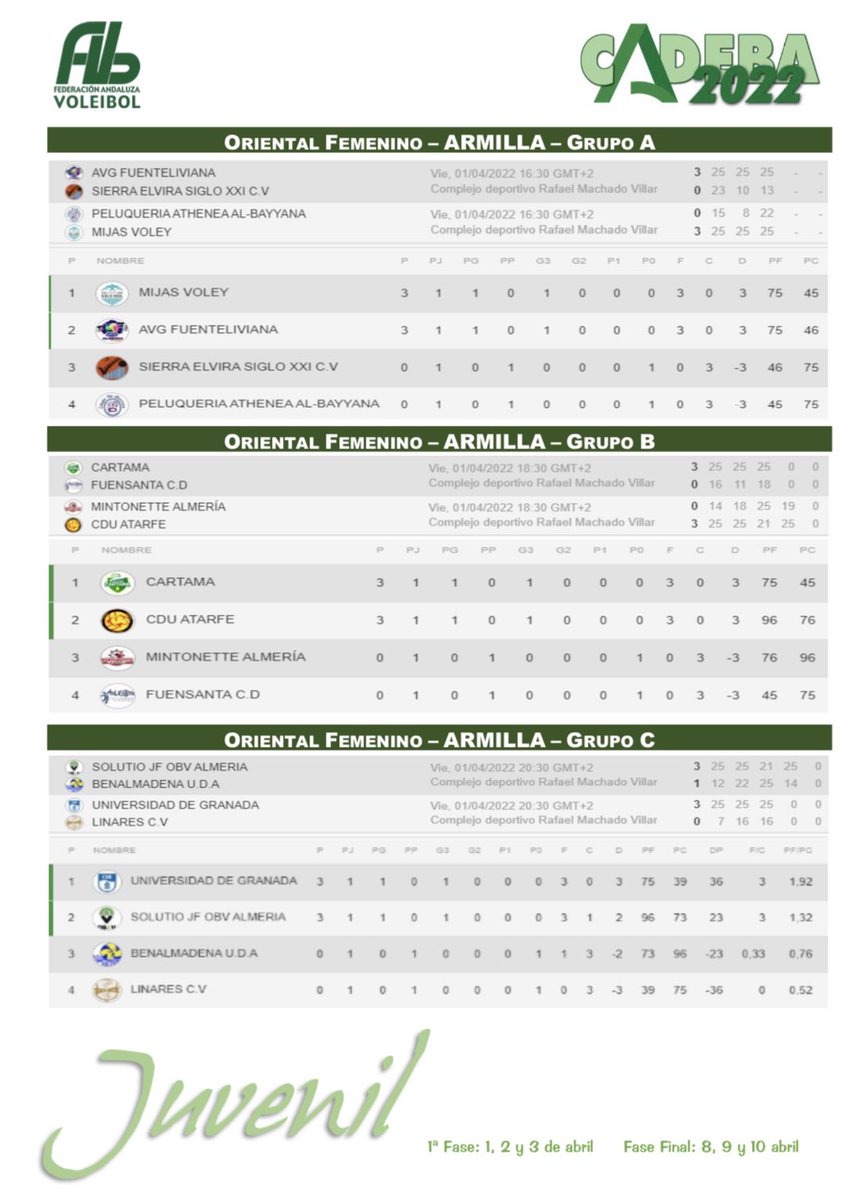 FAVB_'s tweet photo. ❎❎❎❎❎❎
     CADEBA 2022
     ❎❎❎❎❎❎
    CLASIFICACIÓN
1  JORNADA  JUVENIL

@DeporteAND 
@csurDeportes 
@TodovoleySpain 
@SuperVoleySpain https://t.co/QIRuT3EJS1