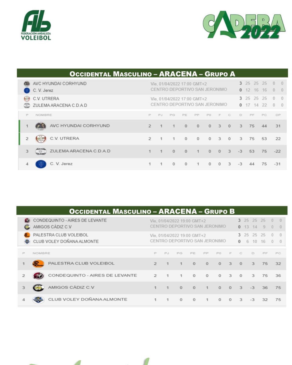 FAVB_'s tweet photo. ❎❎❎❎❎❎
     CADEBA 2022
     ❎❎❎❎❎❎
    CLASIFICACIÓN
1  JORNADA  INFANTIL

@DeporteAND 
@csurDeportes 
@TodovoleySpain 
@SuperVoleySpain https://t.co/qJSnDWu4Da