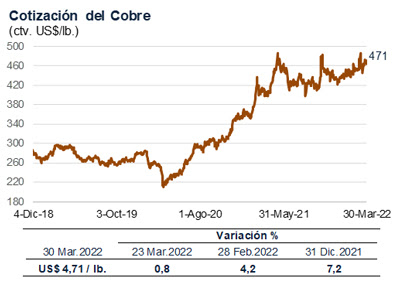 pedrofrancke's tweet photo. Precio del cobre al tope en 4.71 la libra, oro también sube. Ganancias de trasnacionales mineras crecen fuerte sin haber hecho mayor inversión. ¿Cuando el pueblo sufre por el alza de precios, no debieran contribuir más para ayudar a aliviar las necesidades populares? https://t.co/acXSv4liPJ