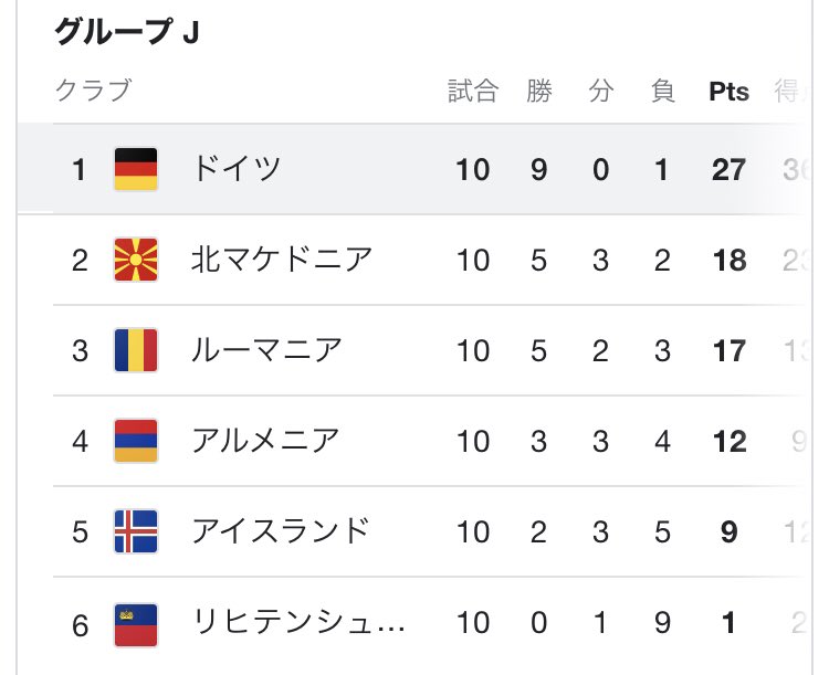 蓮 ドイツ代表はフリックに監督交代して以降めちゃくちゃ強い ように見えるけど W杯ヨーロッパ予選では一番楽なグループに入っていた感があり ユーロも経験しておらず 真の意味でのハードな戦いはw杯本戦が最初になりそう これは日本にとって唯一の