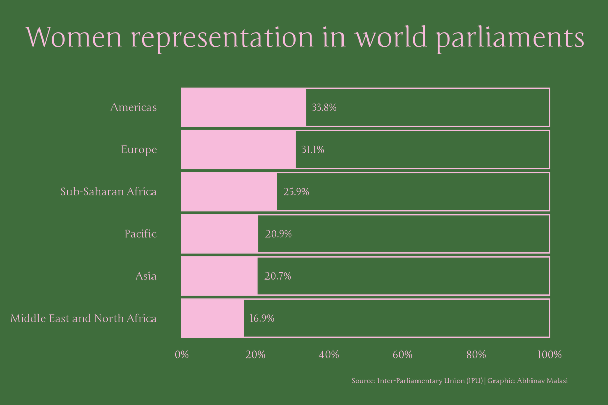 malasi_abhinav's tweet photo. For day 1 of #30DayChartChallenge , I looked at the representation of women in parliaments.
code: https://t.co/tJfc2Ujdw1
#RStats #parliament #Datavisualization #dataiz #infographic #IPU https://t.co/08hHFfFjVU