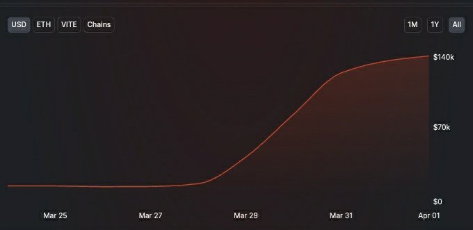 #BeefStake's TVL is growing 🐮💪