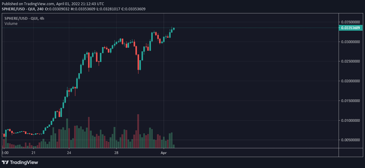 SphereDeFi's tweet photo. Would you buy this chart knowing full well that this project was about to revolutionize #DeFi as a whole? 👑 

Choose wisely. 🗿 https://t.co/FFDQlYUXb4