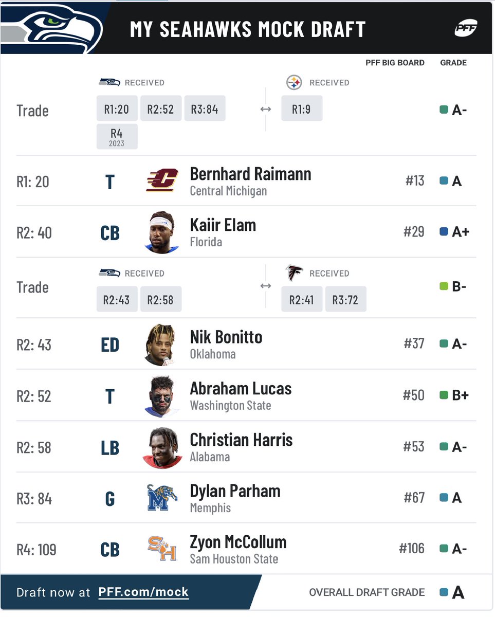 crix_____'s tweet photo. Couple scenarios? Trade back, Stay at #9, acquire picks, etc. Thoughts?

@hawkblogger @FieldGulls @minakimes @JoshCashman_ 

#PFFMockDraft #PFF https://t.co/oOUAxpDI0j