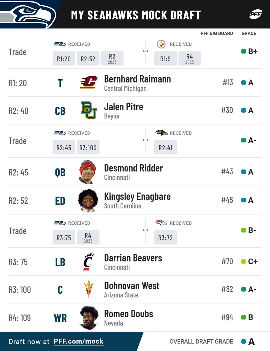 crix_____'s tweet photo. Couple scenarios? Trade back, Stay at #9, acquire picks, etc. Thoughts?

@hawkblogger @FieldGulls @minakimes @JoshCashman_ 

#PFFMockDraft #PFF https://t.co/oOUAxpDI0j