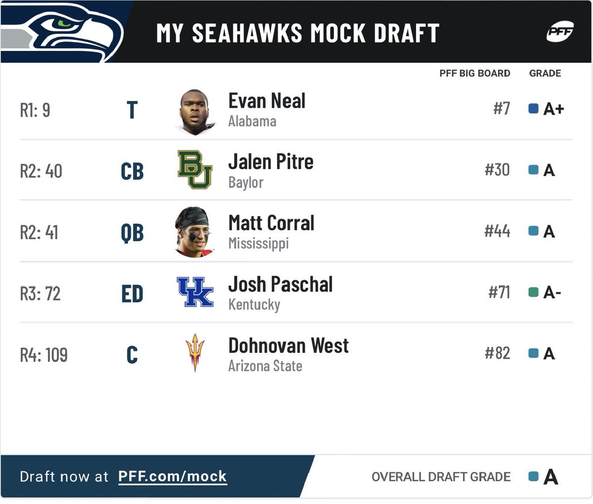 crix_____'s tweet photo. Couple scenarios? Trade back, Stay at #9, acquire picks, etc. Thoughts?

@hawkblogger @FieldGulls @minakimes @JoshCashman_ 

#PFFMockDraft #PFF https://t.co/oOUAxpDI0j