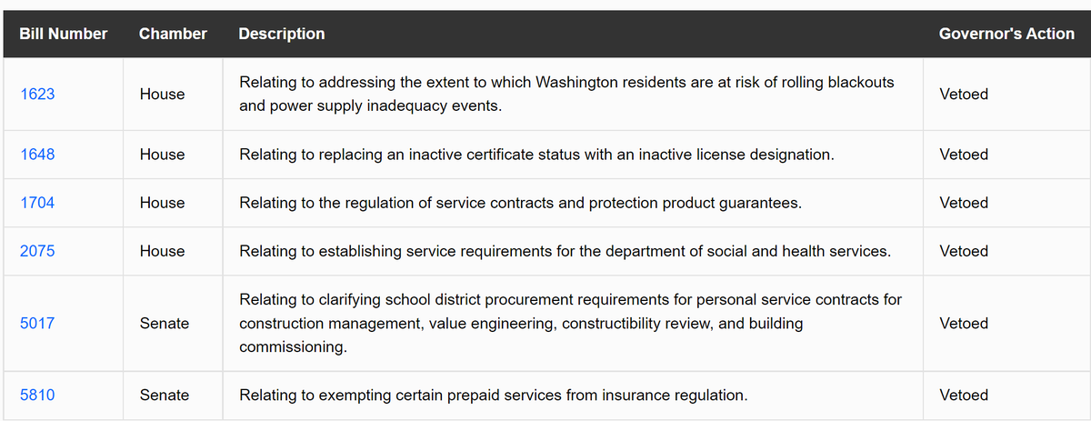MercierOnPolicy's tweet photo. Here are the 6 bills the Governor vetoed yesterday. Every one of them passed with a veto-proof majority, several unanimously. Will #waleg pursue veto overrides? https://t.co/wqgujSIlr7