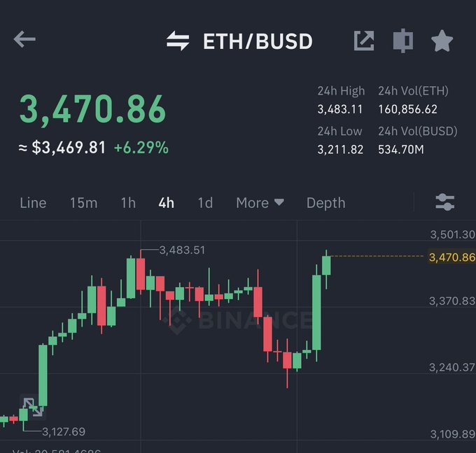 #ETH It's not too late to buy ETH, it will definitely rise to $4000 next month