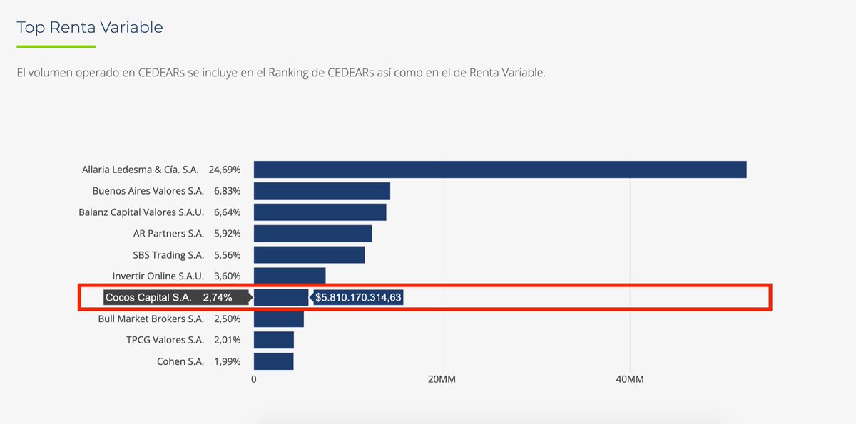 arielsbdar's tweet photo. Hace 12 meses arrancaba Cocos, nuestro volumen en equity era ARS 380 MM todo el mes. 

En marzo 2022 operamos aprox eso en UN SOLO DÍA. @cocoscap es ahora 7mo en el ranking de BYMA por volumen operado, una locura que no para de crecer :) 

Gracias a todos por apoyar este sueño! https://t.co/gj02KkjpLi