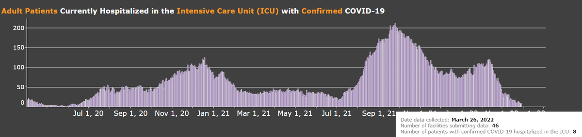More good #idahocovid19 news. The last time the number of ICU COVID patients was in the single digits was June 2020. On March 26, there were 8. Statewide test positivity is at 1.4 percent.