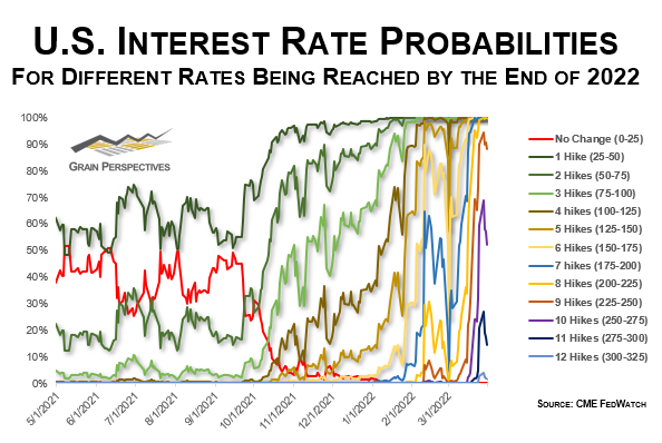 MatthewPot's tweet photo. Fasten your seatbelts. Below is a look at the probabilities of different rates being reached by the end of 2022 according to the CME Fed Watch Tool. (Was much easier to visual prior to the last few months). https://t.co/zDVCP9T8iD