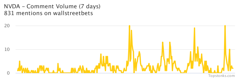 $NVDA working its way into the top 20 most mentioned on wallstreetbets over the last 24 hours

Via https://t.co/OPL1OPSbnQ

#nvda    #wallstreetbets  #stocks https://t.co/mdf94dC7uF