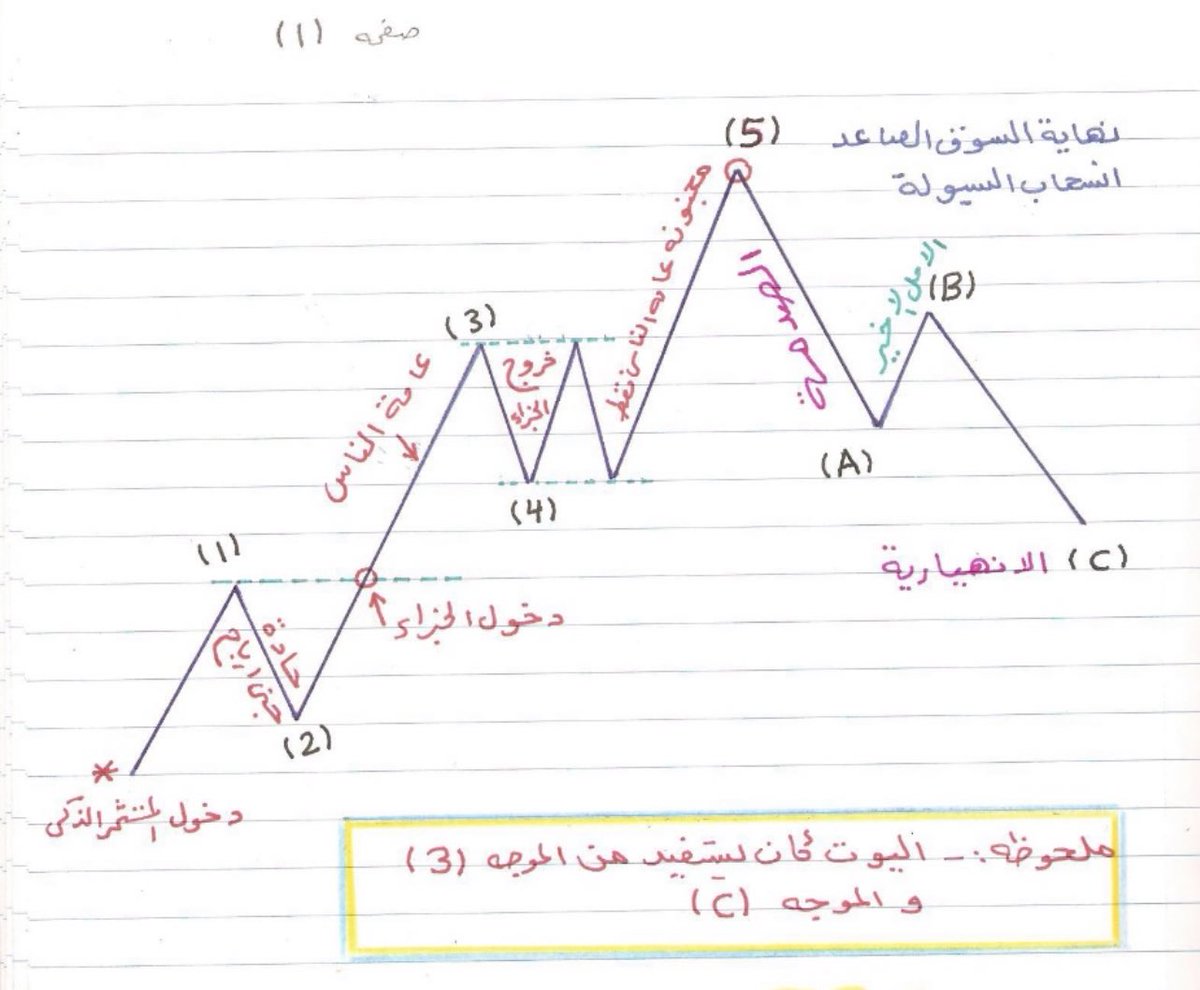 #موجات_إليوت 
باختصار شديد حبيت افيدكم بثريد عن موجات اليوت
الاستفادة منها بانك تطبعها وتحطا عندك بالمكتب 
وتطبق عليها اول باول
#BTC #cryptocurrency 
 
1️⃣