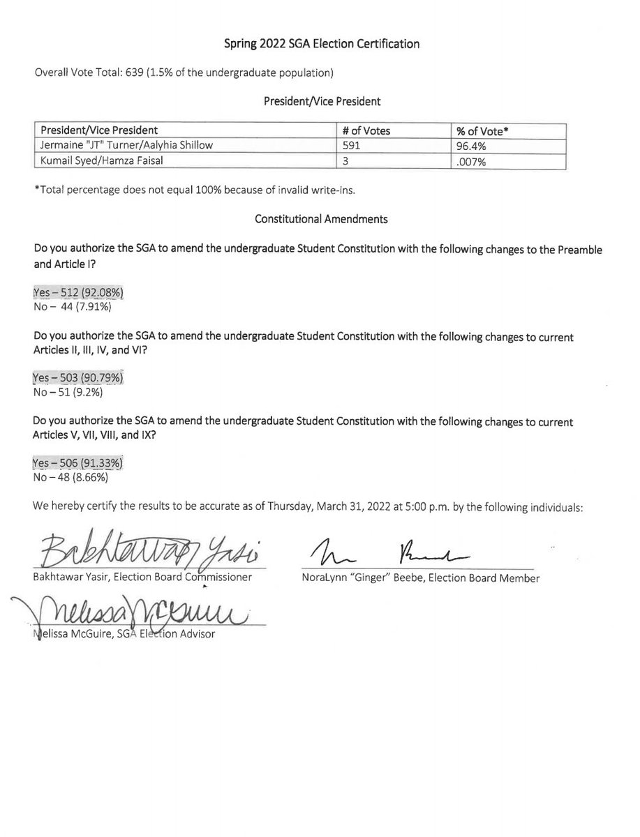 UNTSGA's tweet photo. The Spring 2022 election results for President/Vice-President and the Referendum have been certified. Senatorial election results will be posted tomorrow. #UNT #UNTSGA 🦅 https://t.co/nv2WWb0onj