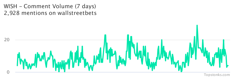 $WISH was the 8th most mentioned on wallstreetbets over the last 7 days

Via https://t.co/gARR4JU1pV

#wish    #wallstreetbets  #stockmarket https://t.co/axF9B43Njf